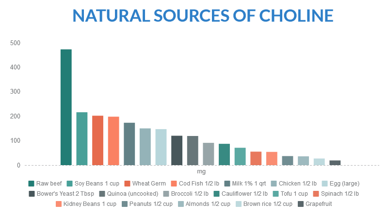 Natural Sources of Choline